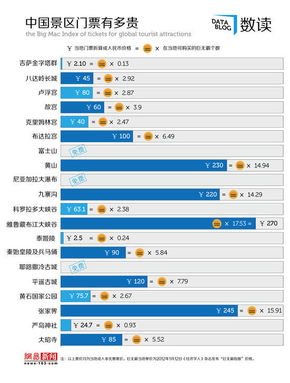 【演界信息圖表】坑你沒商量的中國景區(qū)門票