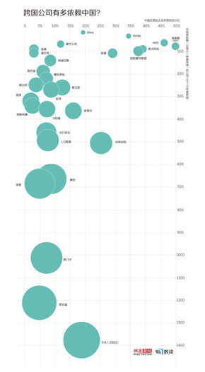 【演界信息圖表】跨國公司有多依賴中國？