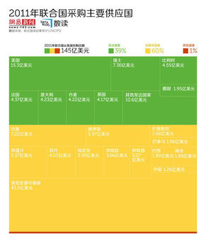 【演界信息圖表】聯(lián)合國采購：發(fā)展中國家爭食的“餡餅”