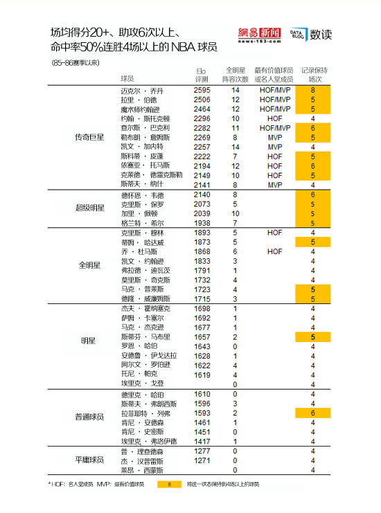 【演界信息圖表】林書豪出成績(jī)并非僥幸 有25%概率成為超級(jí)巨星