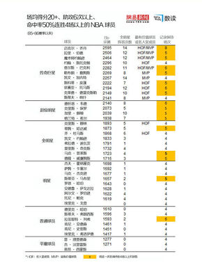 【演界信息圖表】林書豪出成績并非僥幸 有25%概率成為超級(jí)巨星