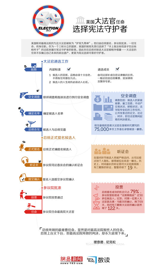 【演界信息圖表】流水的總統(tǒng)，鐵打的大法官