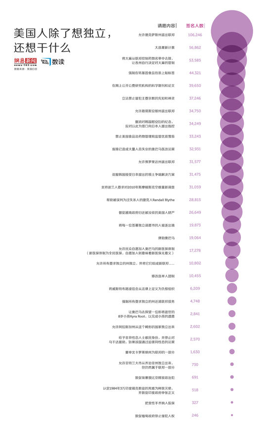 【演界信息圖表】美國人的請愿：除了想獨立，美國人還想干什么？