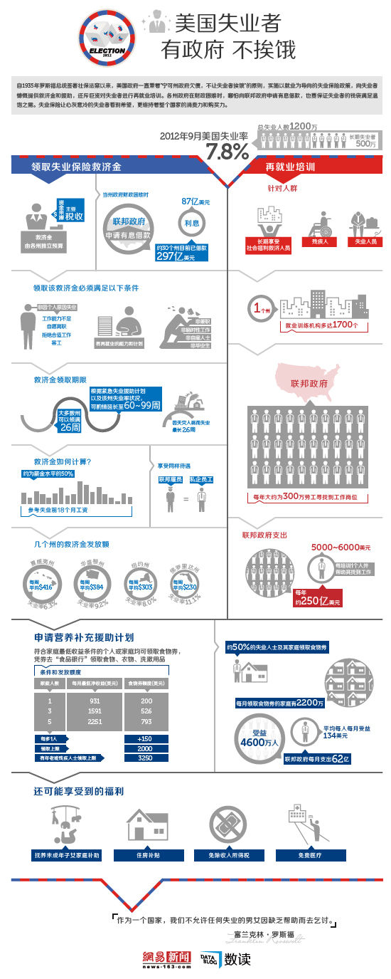 【演界信息圖表】美國失業(yè)者：有政府，不挨餓