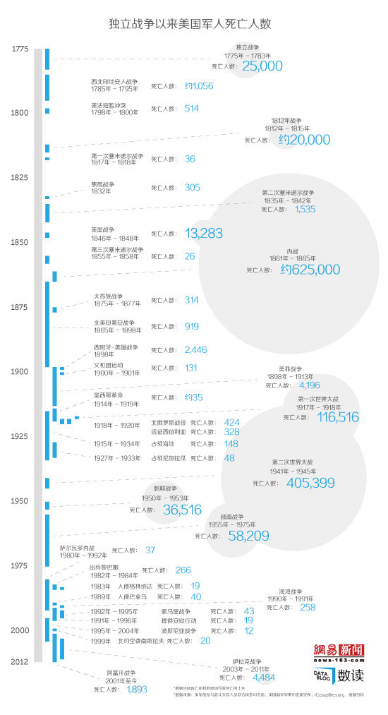【演界信息圖表】美國陣亡將士紀(jì)念日：記住每個為國捐軀的人