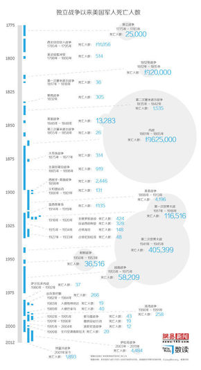 【演界信息圖表】美國陣亡將士紀(jì)念日：記住每個(gè)為國捐軀的人