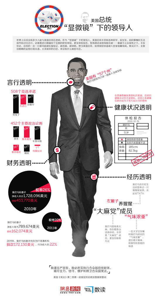 【演界信息圖表】美國總統(tǒng)：顯微鏡下的領導人