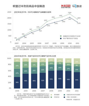【演界信息圖表】歐盟過半危險(xiǎn)商品中國制造
