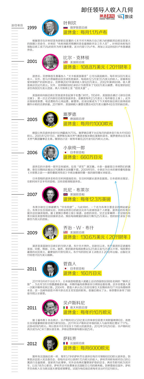 【演界信息圖表】盤點各國卸任領(lǐng)導(dǎo)人收入