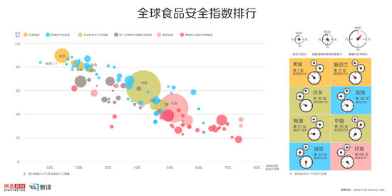 【演界信息圖表】全球105個(gè)國(guó)家食品安全指數(shù) 中國(guó)排名39位