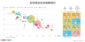 【演界信息圖表】全球105個(gè)國家食品安全指數(shù) 中國排名39位