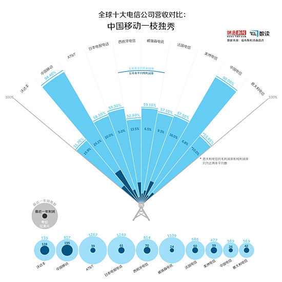 【演界信息圖表】全球電信公司利潤(rùn)：中國(guó)移動(dòng)一枝獨(dú)秀