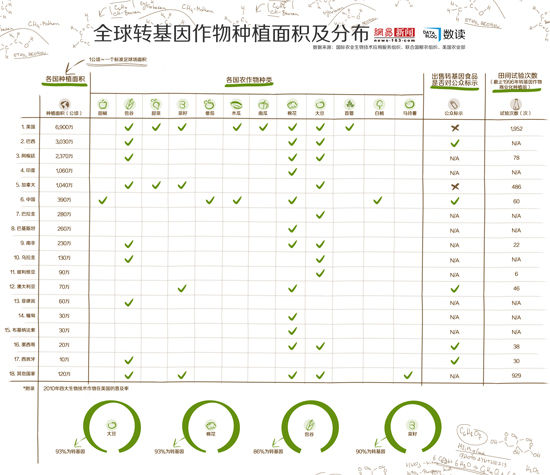 【演界信息圖表】全球轉(zhuǎn)基因作物種植面積及分布