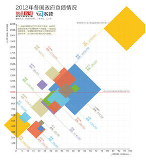 【演界信息圖表】日本國(guó)家債務(wù)領(lǐng)跑全球 人均負(fù)債近10萬(wàn)美元