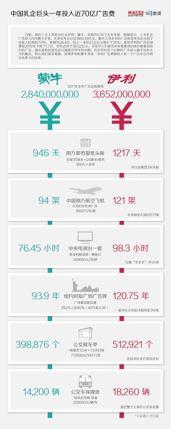 【演界信息圖表】乳業(yè)巨頭一年70億廣告費可以怎么花