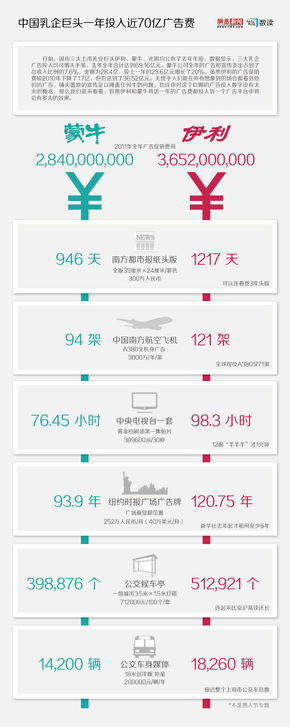 【演界信息圖表】乳業(yè)巨頭一年70億廣告費(fèi)可以怎么花