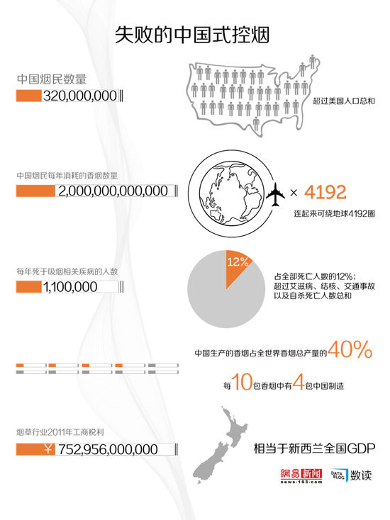 【演界信息圖表】失敗的中國式控煙 全球四成香煙中國制造