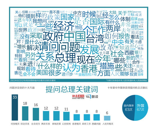 【演界信息圖表】十年里，他們問了總理什么問題