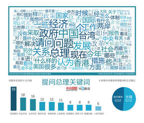 【演界信息圖表】十年里，他們問了總理什么問題