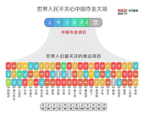 【演界信息圖表】世界人民不關(guān)心中國奧運(yùn)強(qiáng)項(xiàng)