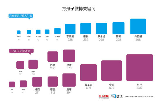 【演界信息圖表】數(shù)據(jù)顯示方舟子最愛炮轟中醫(yī) 韓寒最多排第三
