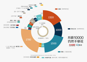 【演界信息圖表】為何月薪一萬仍然是屌絲？