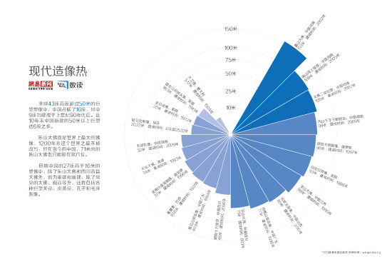 【演界信息圖表】現(xiàn)代中國造像熱