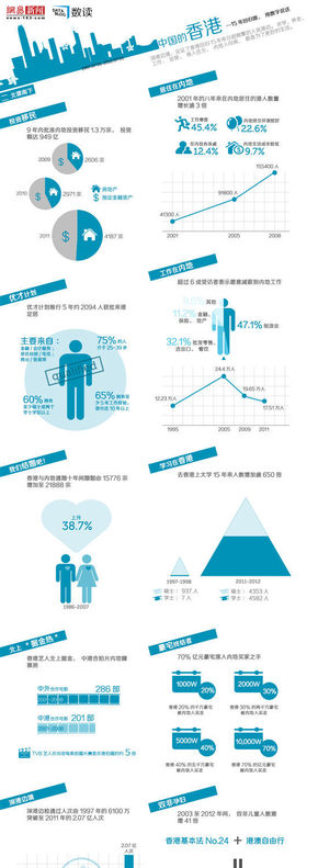 【演界信息圖表】香港回歸15年之二：港人北漂，陸客南下