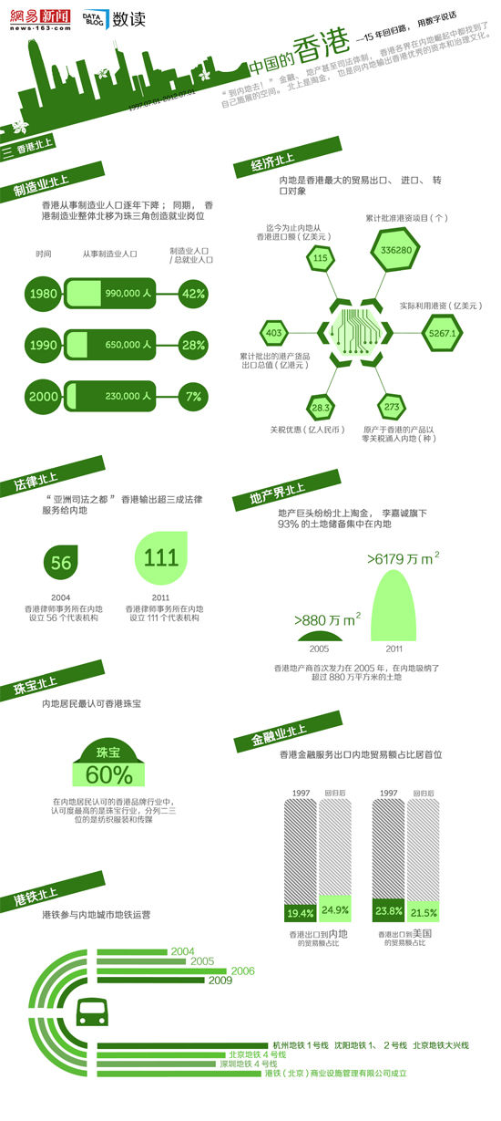 【演界信息圖表】香港回歸15年之三：香港制造，一路北上