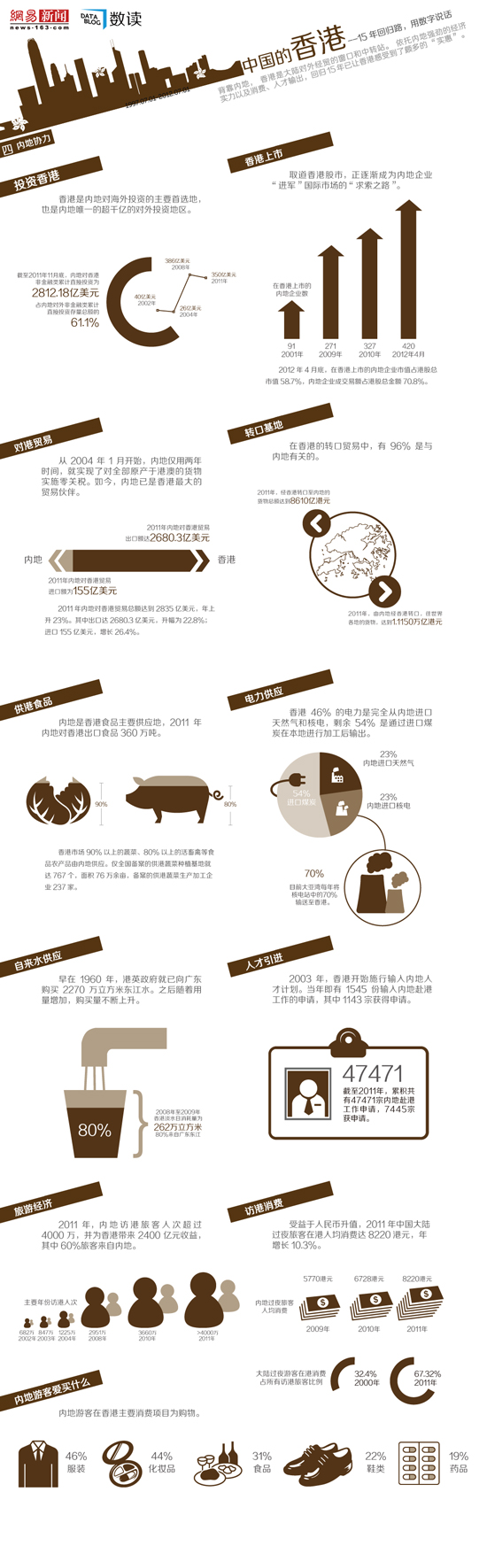 【演界信息圖表】香港回歸15年之四：內(nèi)地協(xié)力，繁榮共進(jìn)