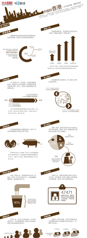 【演界信息图表】香港回归15年之四：内地协力，繁荣共进