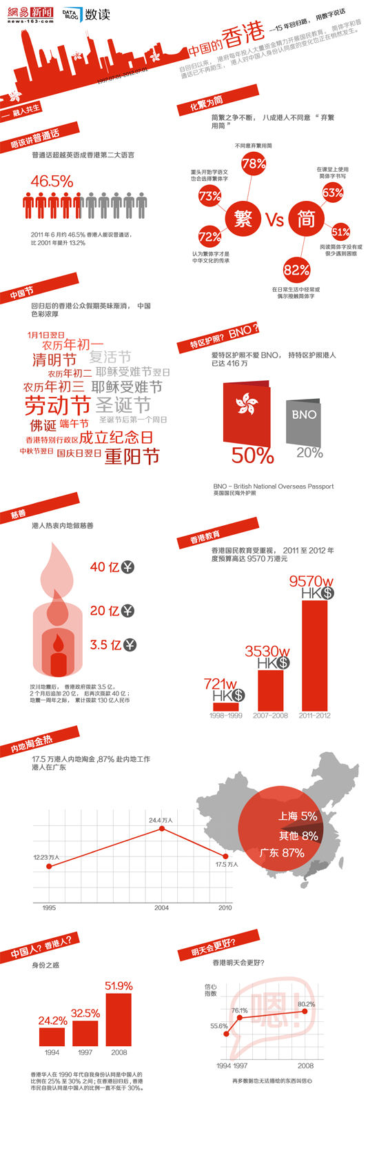 【演界信息圖表】香港回歸15年之一：融入中國，多元共生