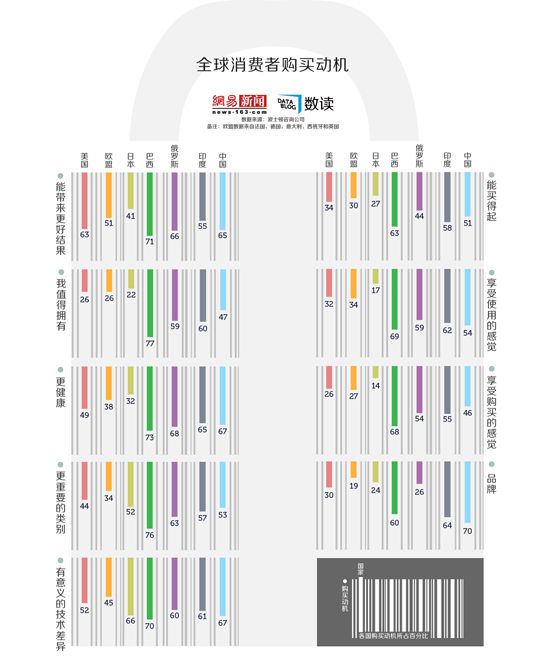 【演界信息圖表】消費(fèi)者購(gòu)買動(dòng)機(jī)：七成中國(guó)人只認(rèn)品牌