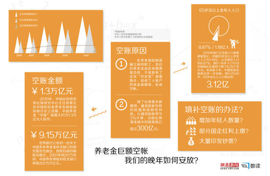 【演界信息圖表】養(yǎng)老金巨額空帳：我們的晚年如何安放？