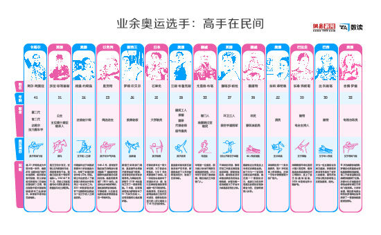 【演界信息圖表】業(yè)余奧運(yùn)選手：高手在民間