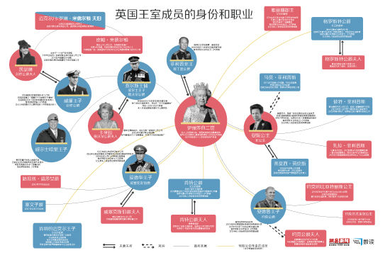 【演界信息圖表】英國(guó)王室成員自謀職業(yè)難享國(guó)帑