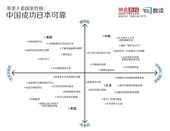 【演界信息圖表】英美人看國家性格：中國成功日本可靠