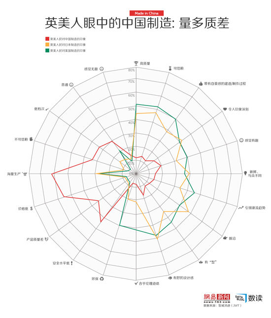 【演界信息圖表】英美人眼中的中國(guó)制造：量多質(zhì)差