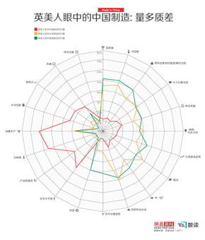 【演界信息圖表】英美人眼中的中國(guó)制造：量多質(zhì)差