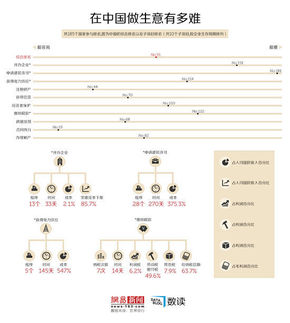 【演界信息圖表】在中國(guó)做生意有多難？