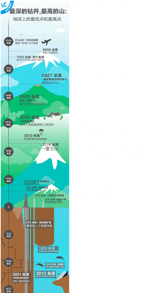 【演界信息圖表】地理科普-地球上的最高點與最低點