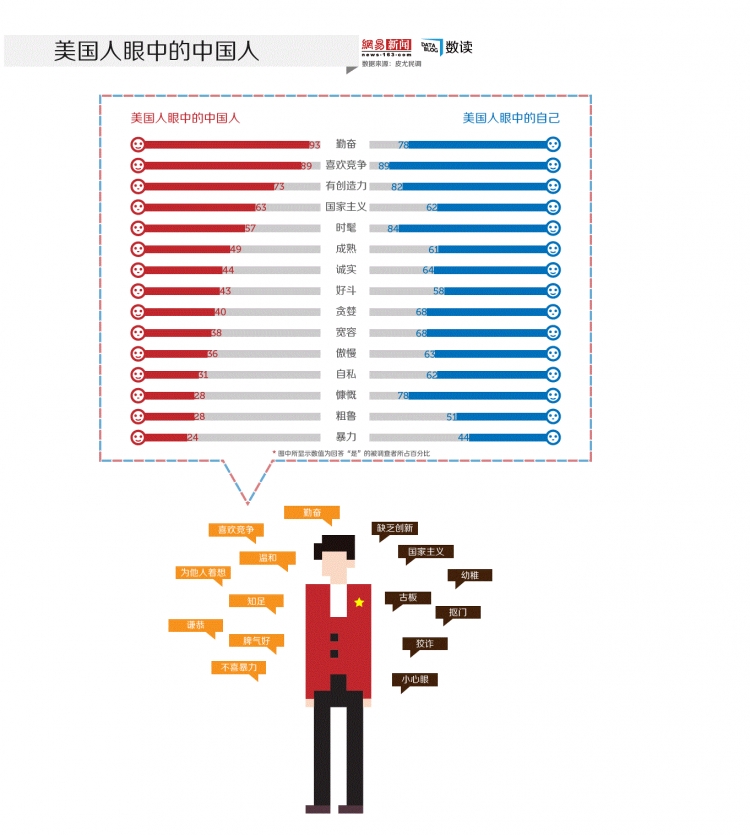 【演界信息圖表】創(chuàng)意收集-美國人眼中的中國人