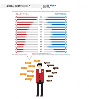 【演界信息圖表】創(chuàng)意收集-美國人眼中的中國人