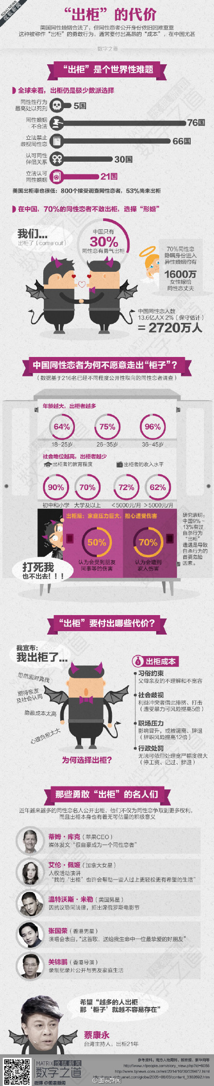 【演界信息圖表】扁平圖表-出柜的代價