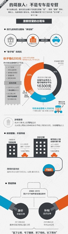 【演界信息圖表】扁平圖表-的哥的敵人