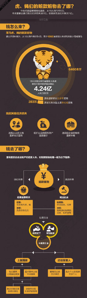 【演界信息圖表】扁平圖表-反腐追回的贓款哪去了