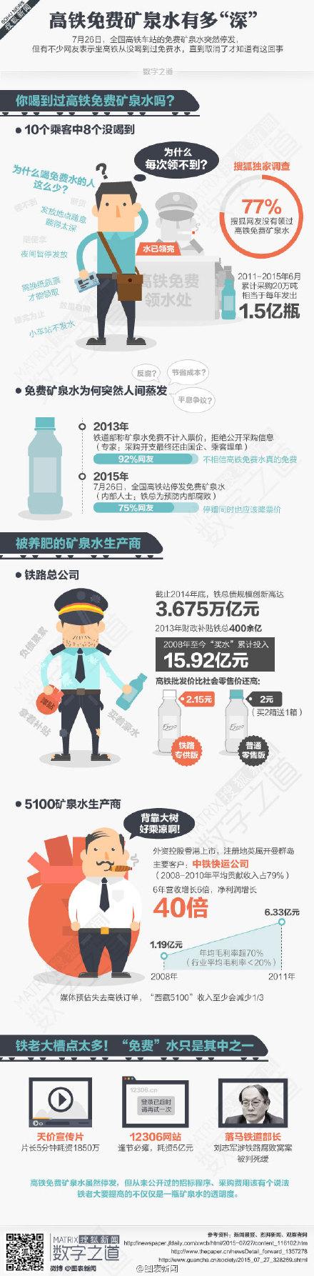 【演界信息圖表】扁平圖表-高鐵免費水