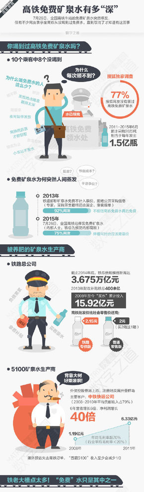 【演界信息圖表】扁平圖表-高鐵免費水