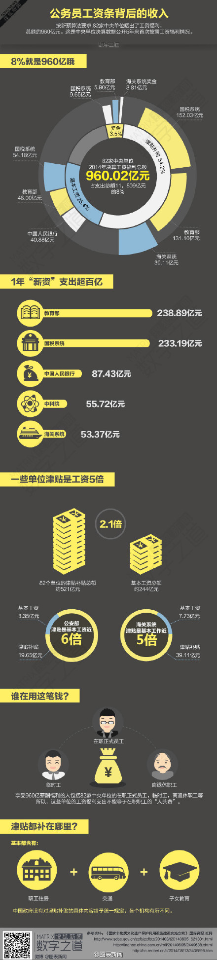 【演界信息圖表】扁平圖表-公務(wù)員工資條背后的收入