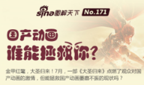 【演界信息圖表】扁平圖表-國產(chǎn)動畫誰能拯救你